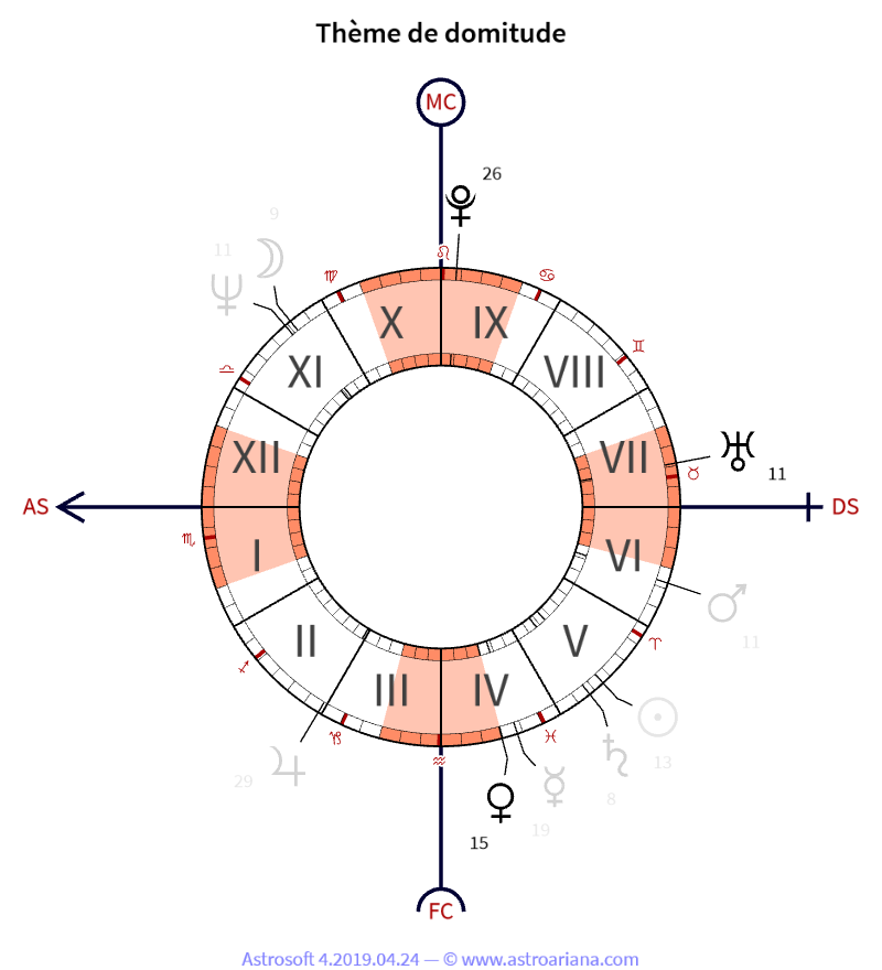 Thème de naissance pour Georges Perec — Thème de domitude — AstroAriana